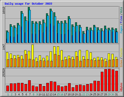 Daily usage for October 2022