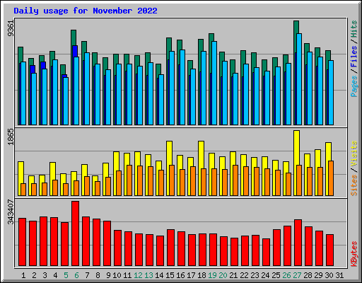 Daily usage for November 2022