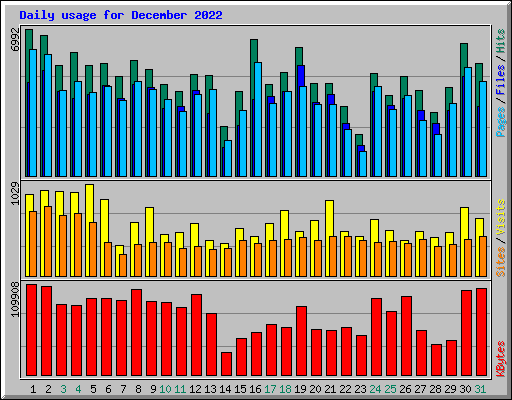 Daily usage for December 2022