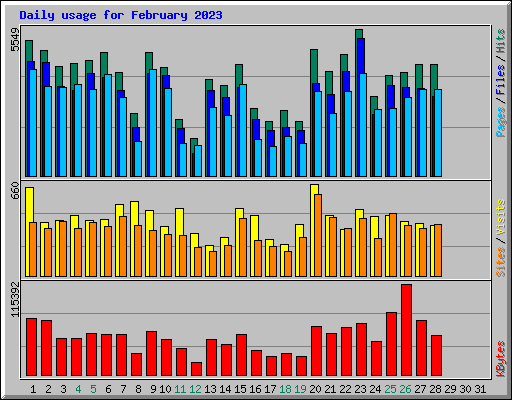 Daily usage for February 2023