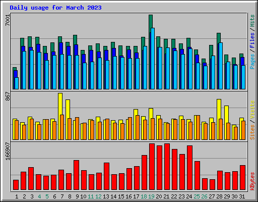 Daily usage for March 2023