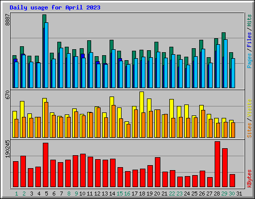 Daily usage for April 2023