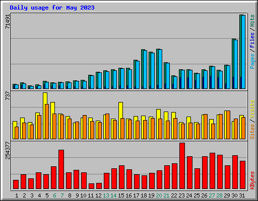 Daily usage for May 2023