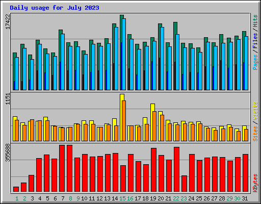 Daily usage for July 2023