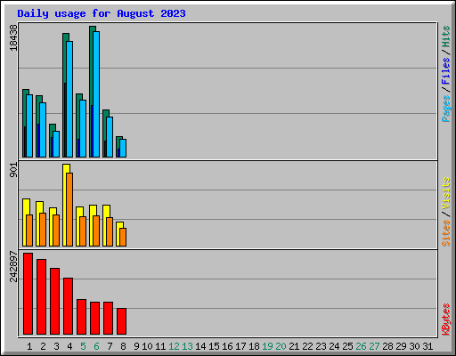 Daily usage for August 2023