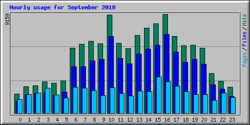 Hourly usage for September 2018