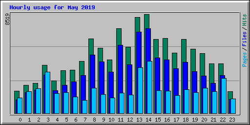 Hourly usage for May 2019