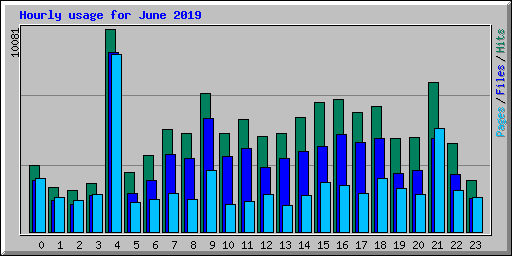 Hourly usage for June 2019