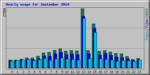 Hourly usage for September 2019