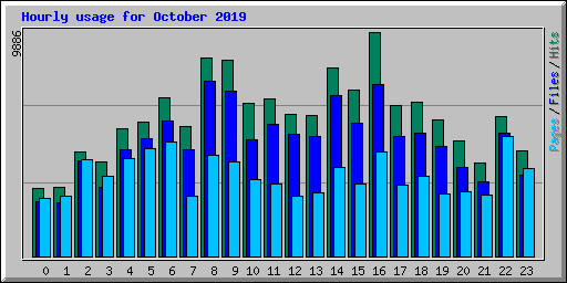 Hourly usage for October 2019