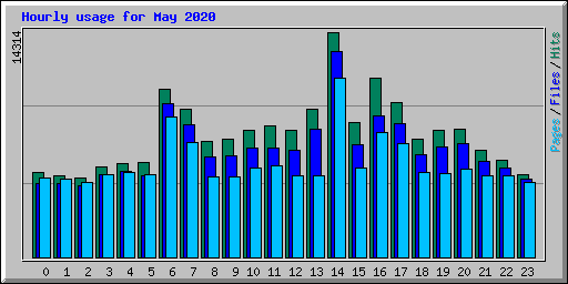 Hourly usage for May 2020