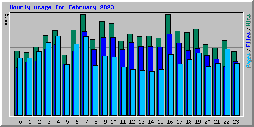 Hourly usage for February 2023