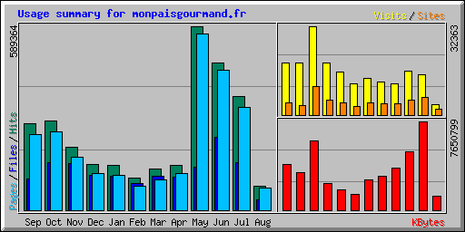 Usage summary for monpaisgourmand.fr